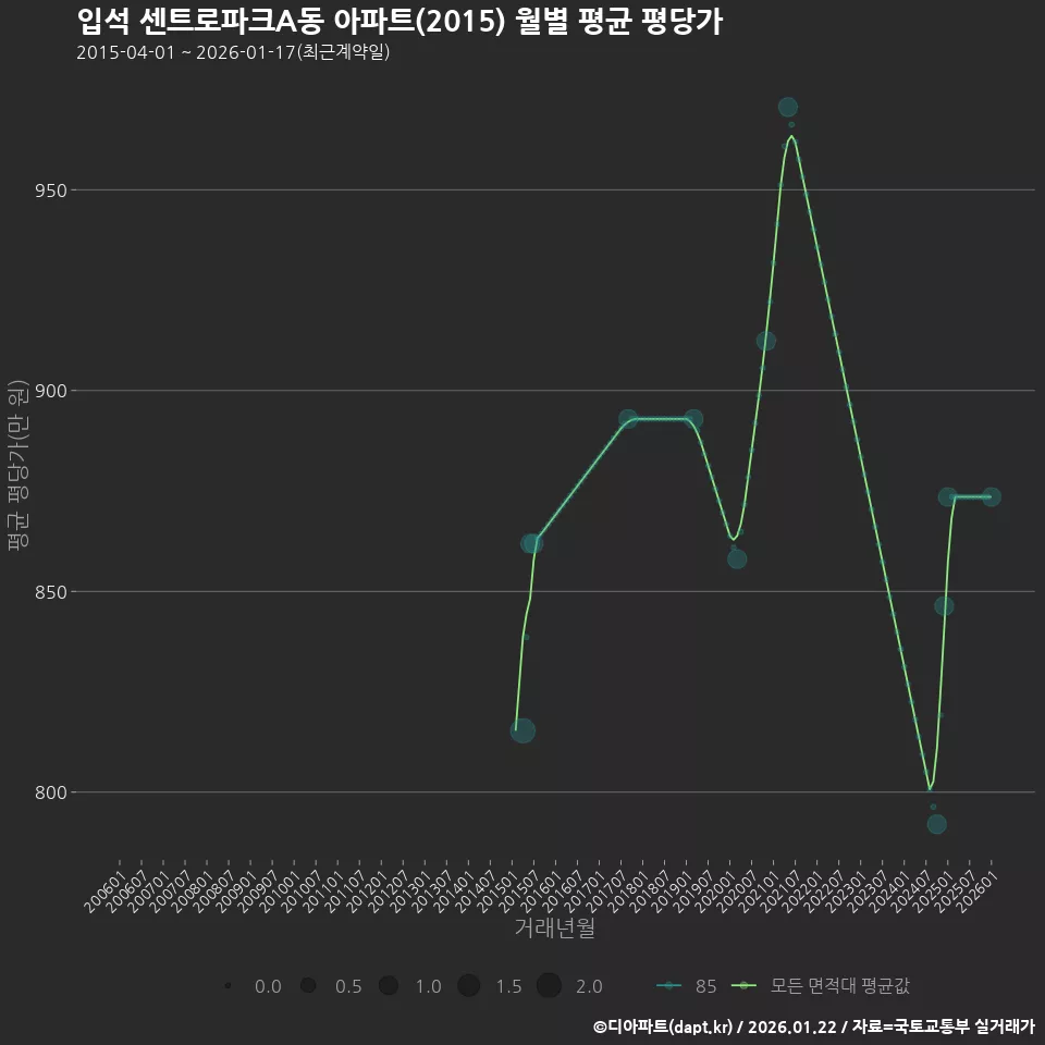 입석 센트로파크A동 아파트(2015) 월별 평균 평당가