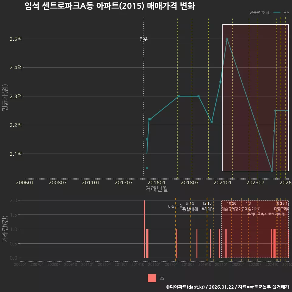 입석 센트로파크A동 아파트(2015) 매매가격 변화