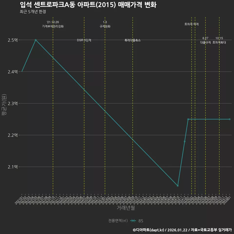입석 센트로파크A동 아파트(2015) 매매가격 변화