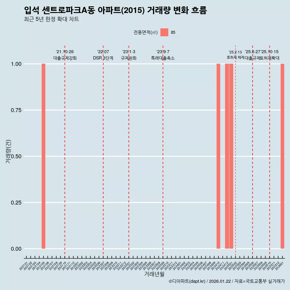 입석 센트로파크A동 아파트(2015) 거래량 변화 흐름