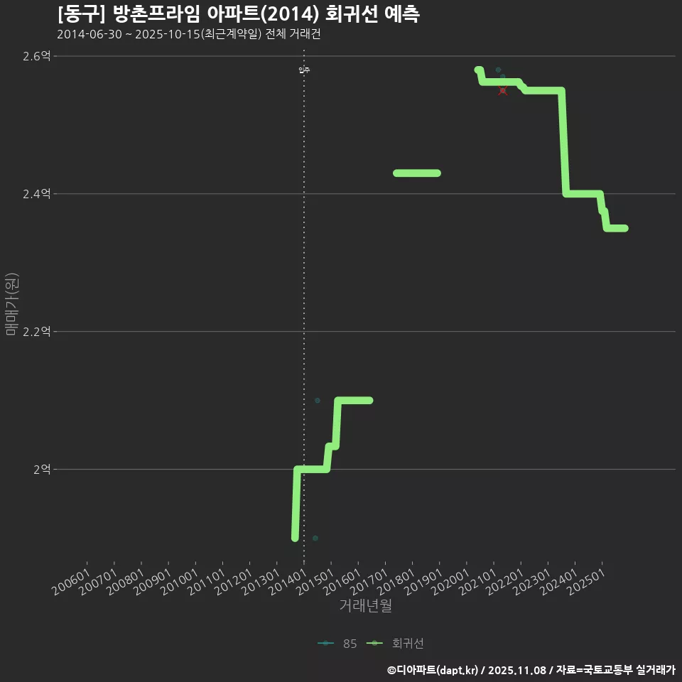 [동구] 방촌프라임 아파트(2014) 회귀선 예측