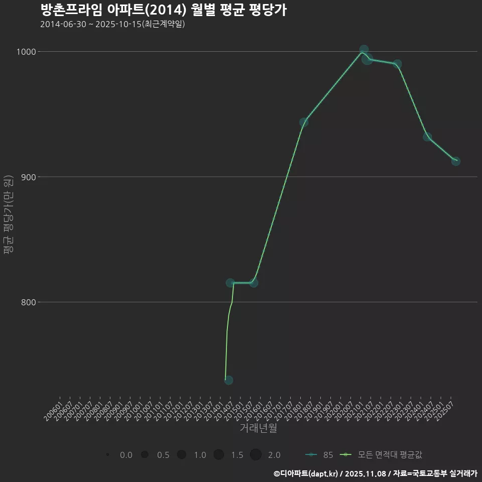 방촌프라임 아파트(2014) 월별 평균 평당가