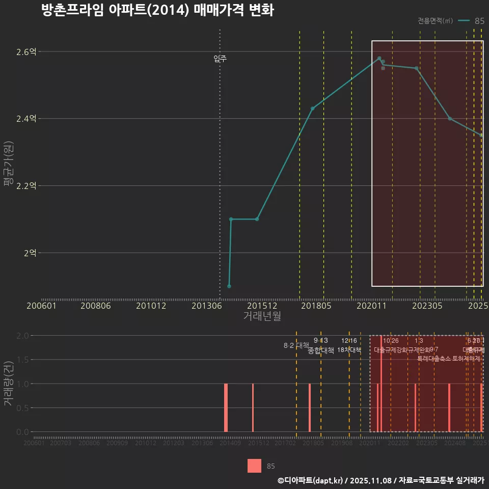 방촌프라임 아파트(2014) 매매가격 변화