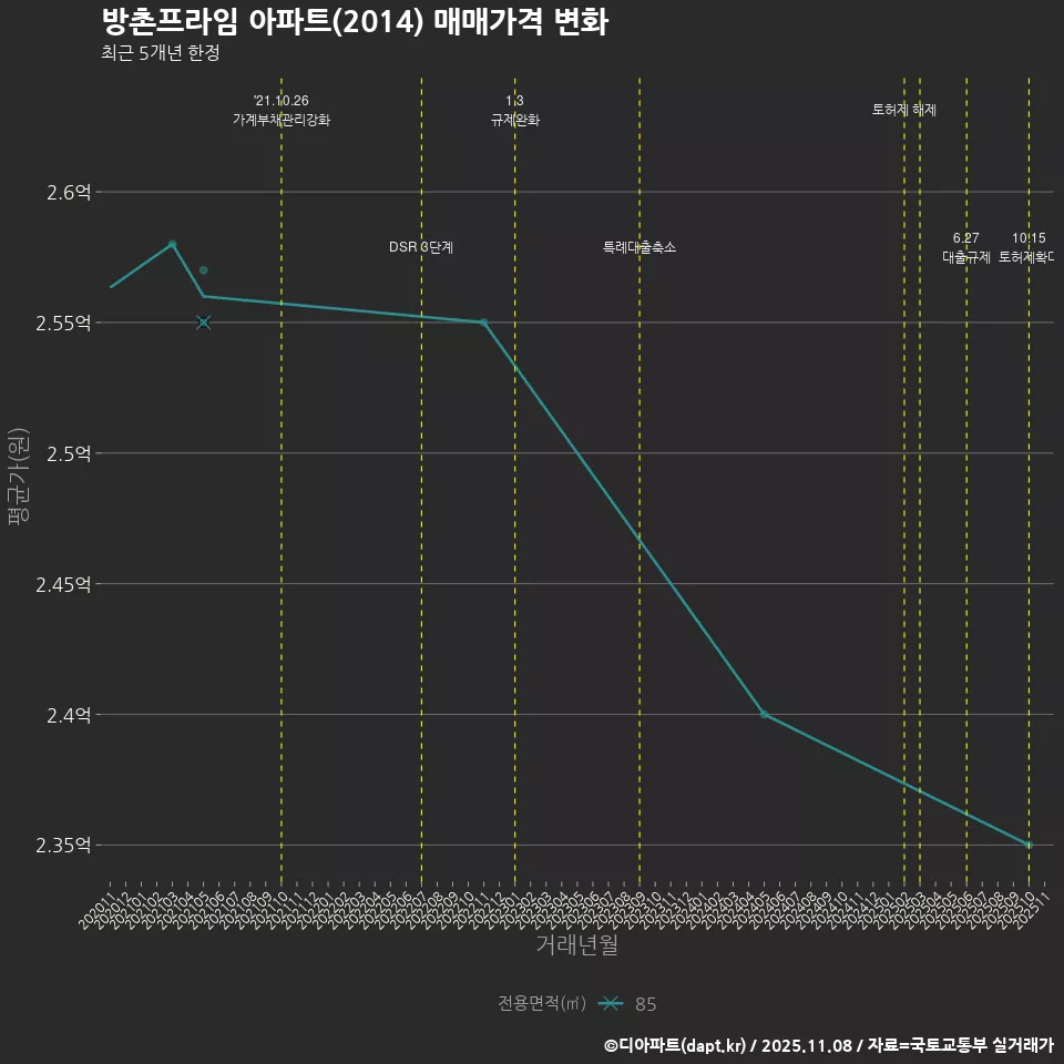 방촌프라임 아파트(2014) 매매가격 변화