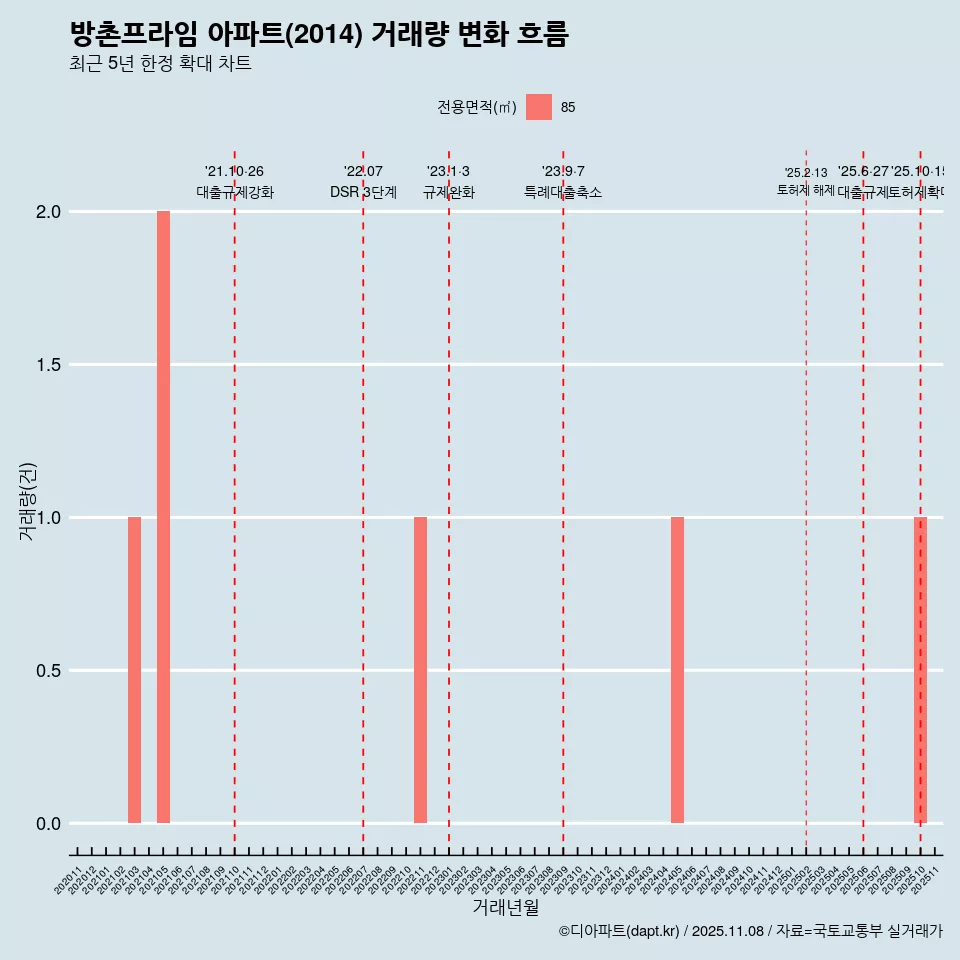 방촌프라임 아파트(2014) 거래량 변화 흐름