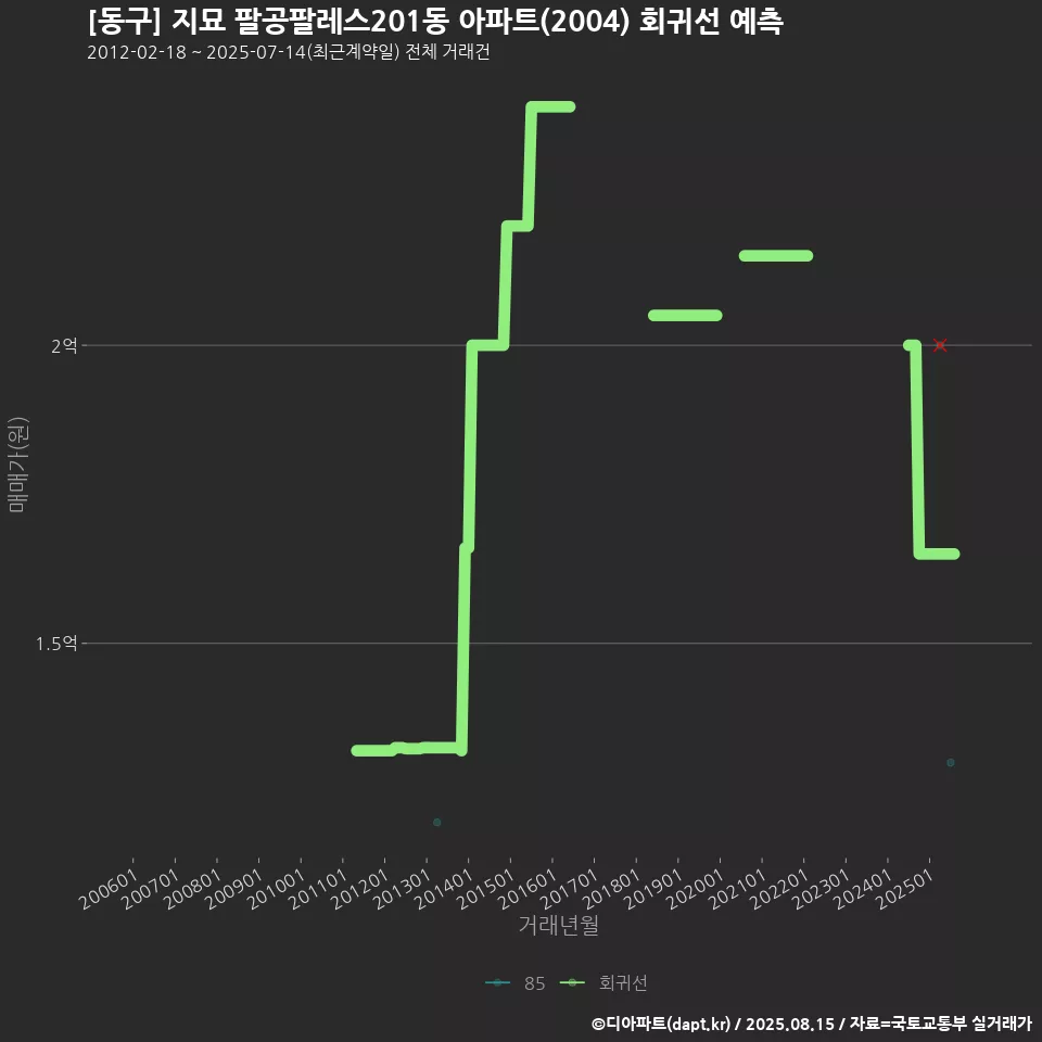 [동구] 지묘 팔공팔레스201동 아파트(2004) 회귀선 예측