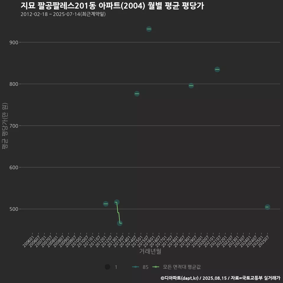 지묘 팔공팔레스201동 아파트(2004) 월별 평균 평당가