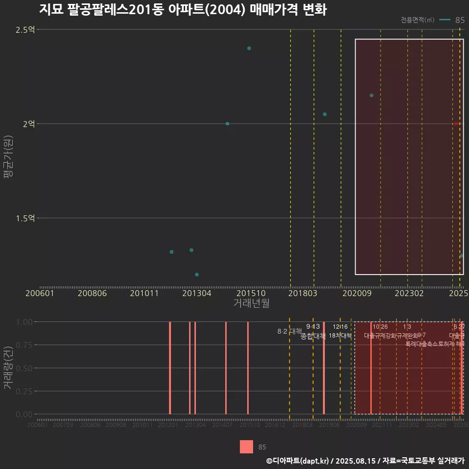 지묘 팔공팔레스201동 아파트(2004) 매매가격 변화