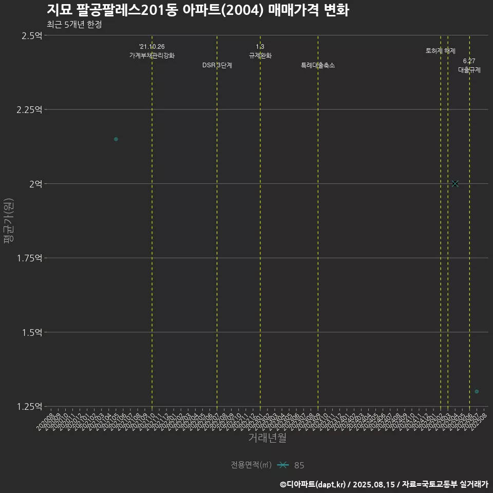 지묘 팔공팔레스201동 아파트(2004) 매매가격 변화