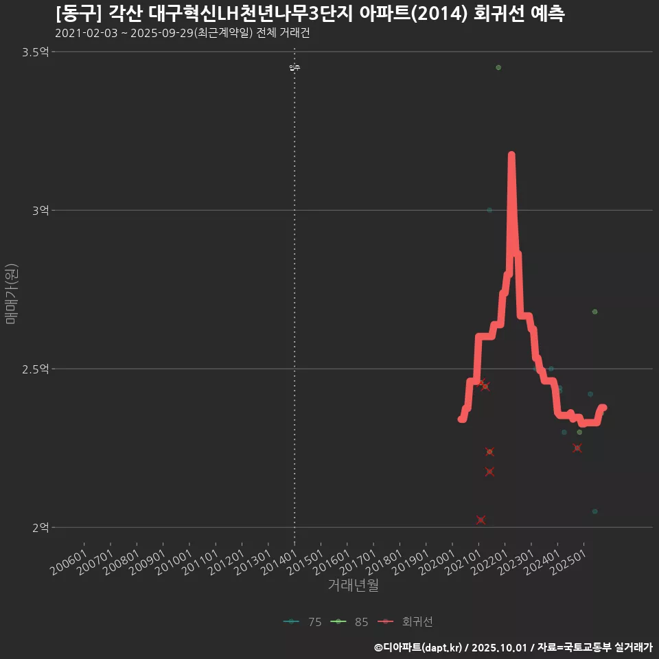 [동구] 각산 대구혁신LH천년나무3단지 아파트(2014) 회귀선 예측