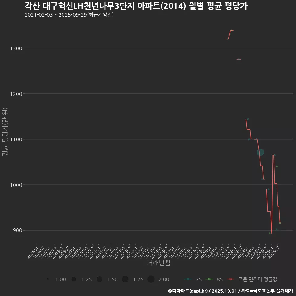 각산 대구혁신LH천년나무3단지 아파트(2014) 월별 평균 평당가