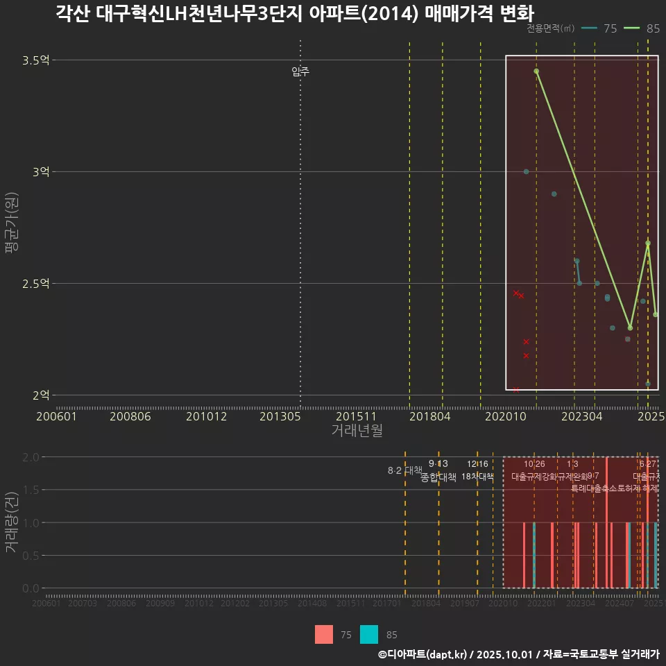 각산 대구혁신LH천년나무3단지 아파트(2014) 매매가격 변화