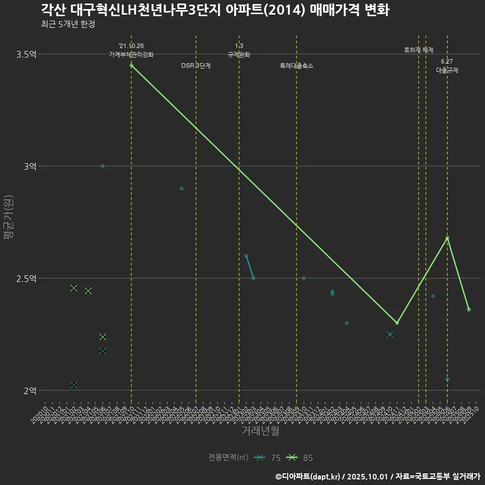 각산 대구혁신LH천년나무3단지 아파트(2014) 매매가격 변화