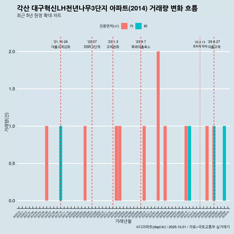 각산 대구혁신LH천년나무3단지 아파트(2014) 거래량 변화 흐름