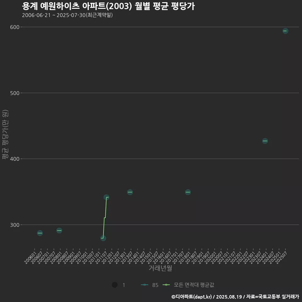 용계 예원하이츠 아파트(2003) 월별 평균 평당가