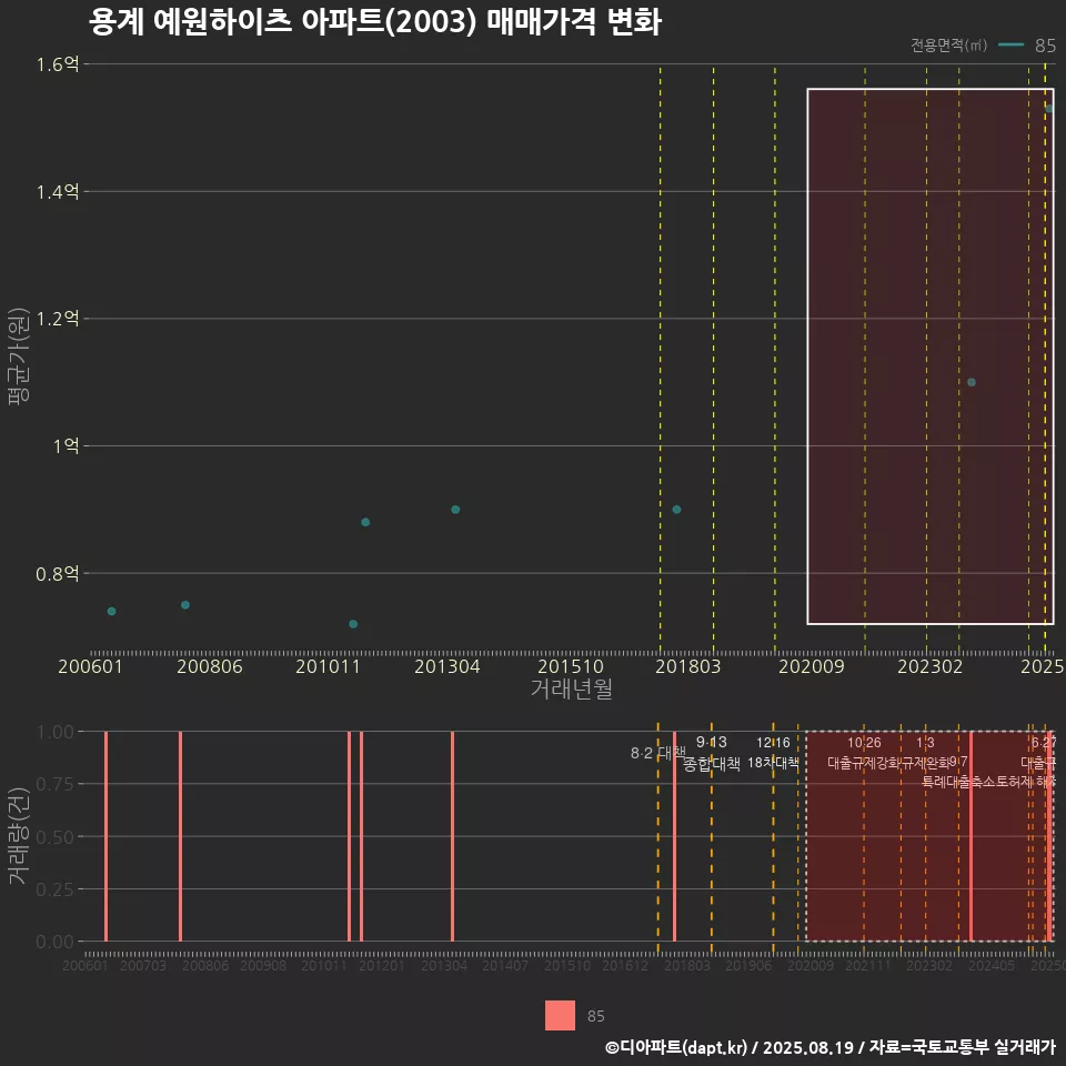 용계 예원하이츠 아파트(2003) 매매가격 변화