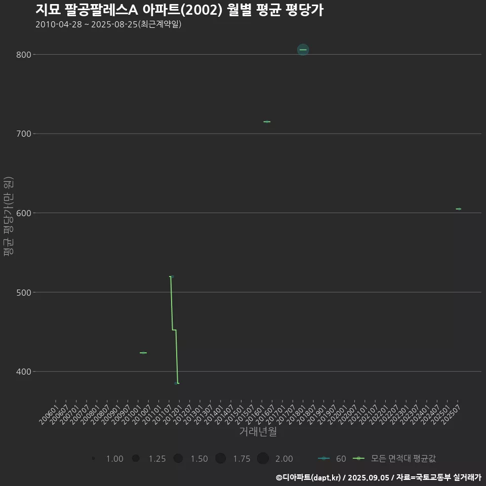 지묘 팔공팔레스A 아파트(2002) 월별 평균 평당가