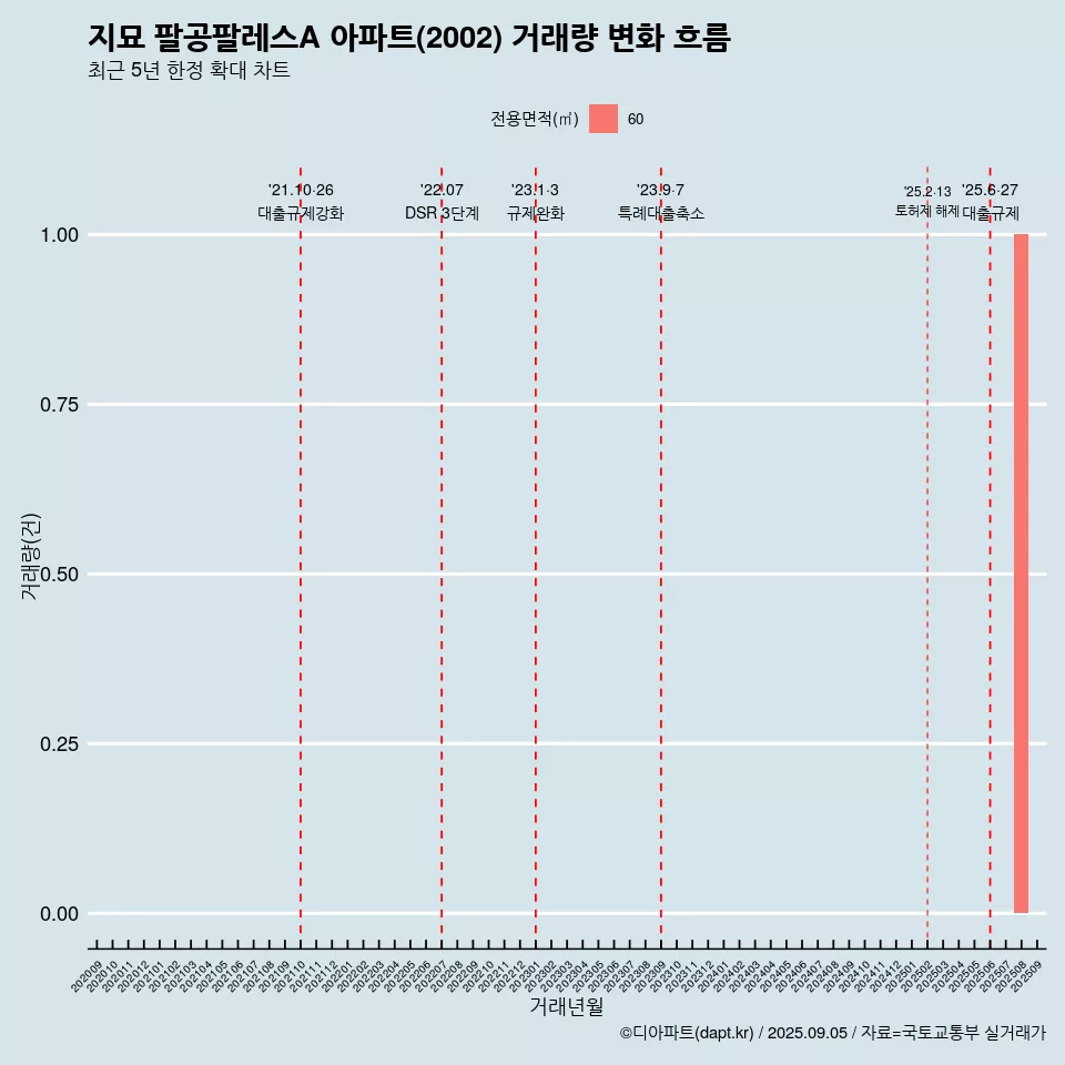 지묘 팔공팔레스A 아파트(2002) 거래량 변화 흐름