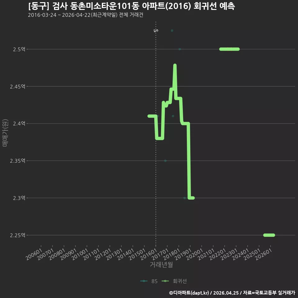 [동구] 검사 동촌미소타운101동 아파트(2016) 회귀선 예측