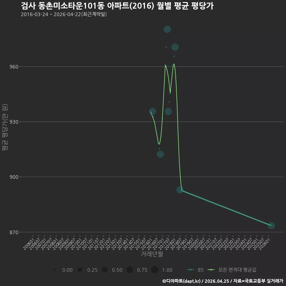 검사 동촌미소타운101동 아파트(2016) 월별 평균 평당가