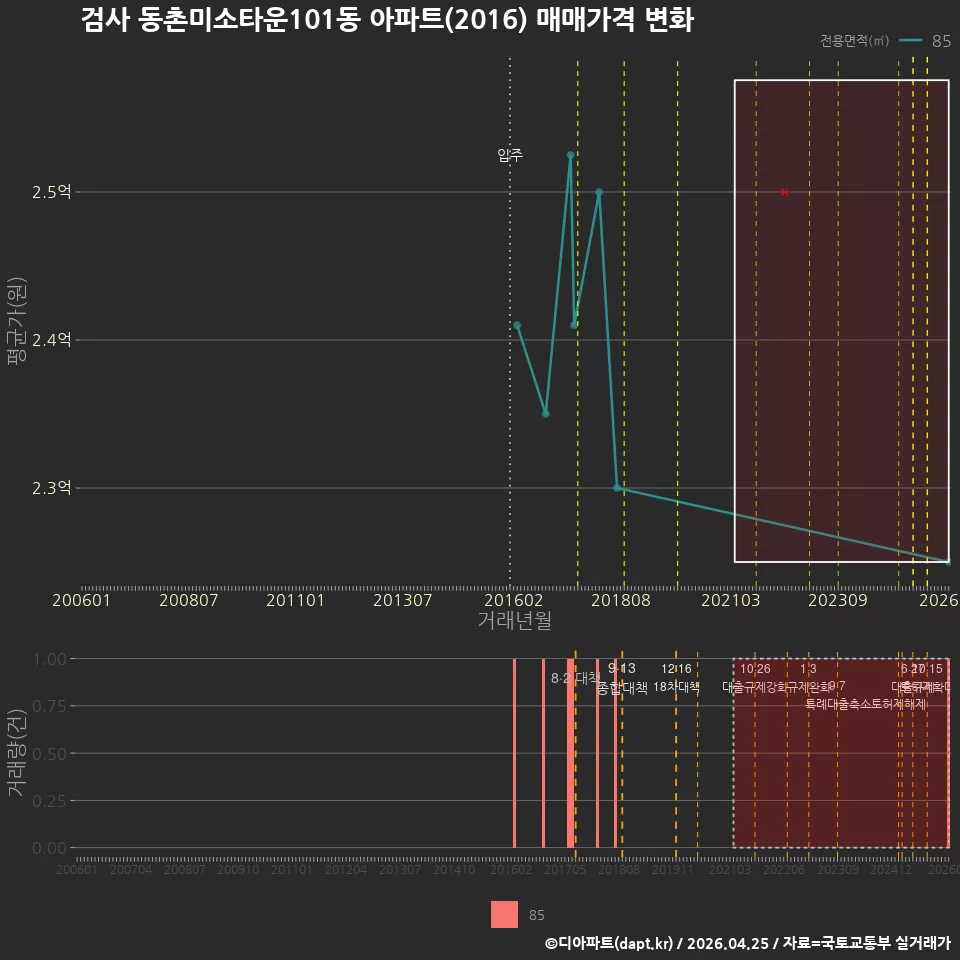 검사 동촌미소타운101동 아파트(2016) 매매가격 변화