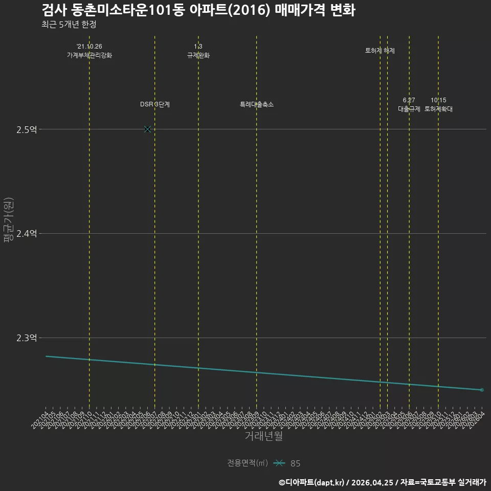 검사 동촌미소타운101동 아파트(2016) 매매가격 변화