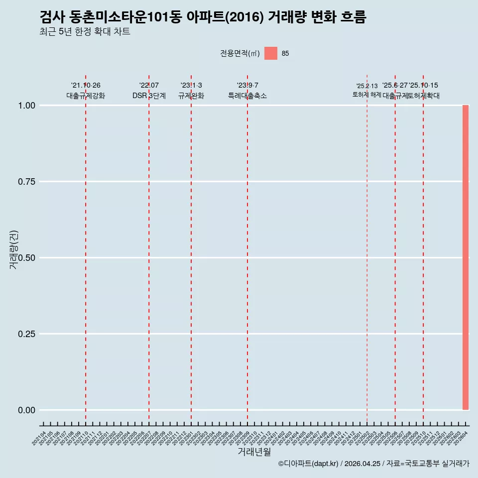 검사 동촌미소타운101동 아파트(2016) 거래량 변화 흐름