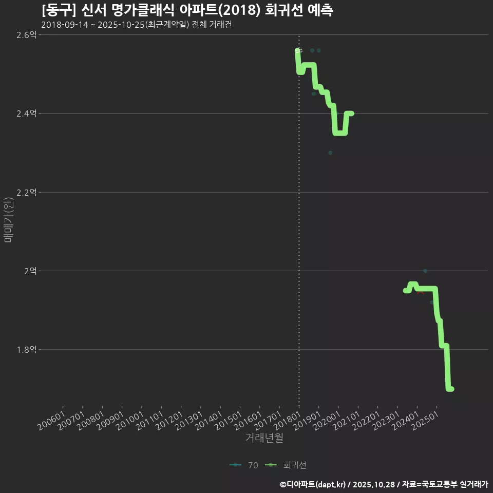 [동구] 신서 명가클래식 아파트(2018) 회귀선 예측
