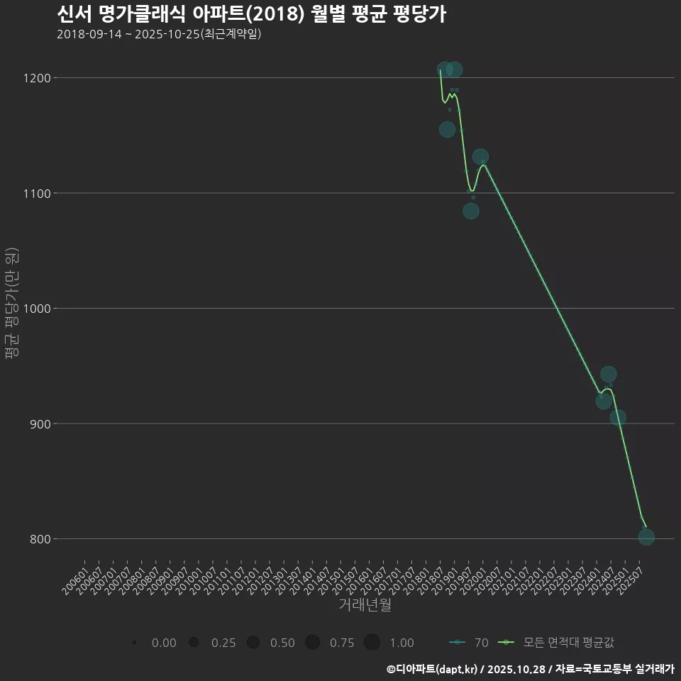 신서 명가클래식 아파트(2018) 월별 평균 평당가