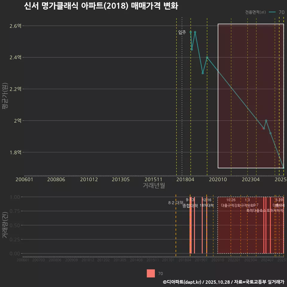 신서 명가클래식 아파트(2018) 매매가격 변화