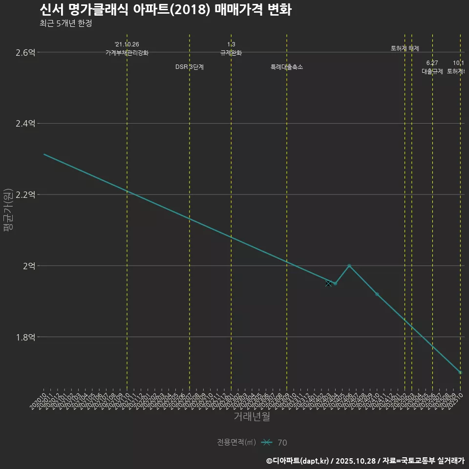 신서 명가클래식 아파트(2018) 매매가격 변화