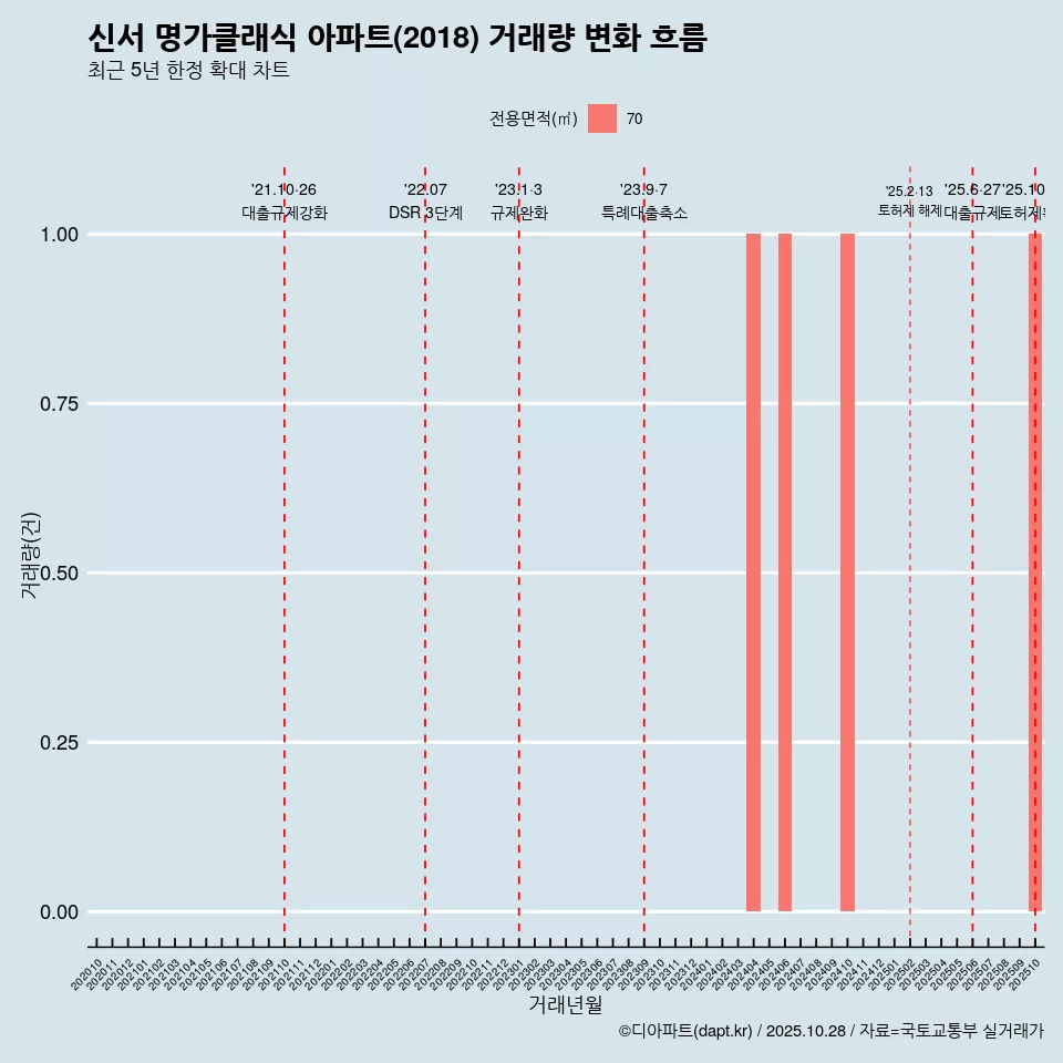 신서 명가클래식 아파트(2018) 거래량 변화 흐름