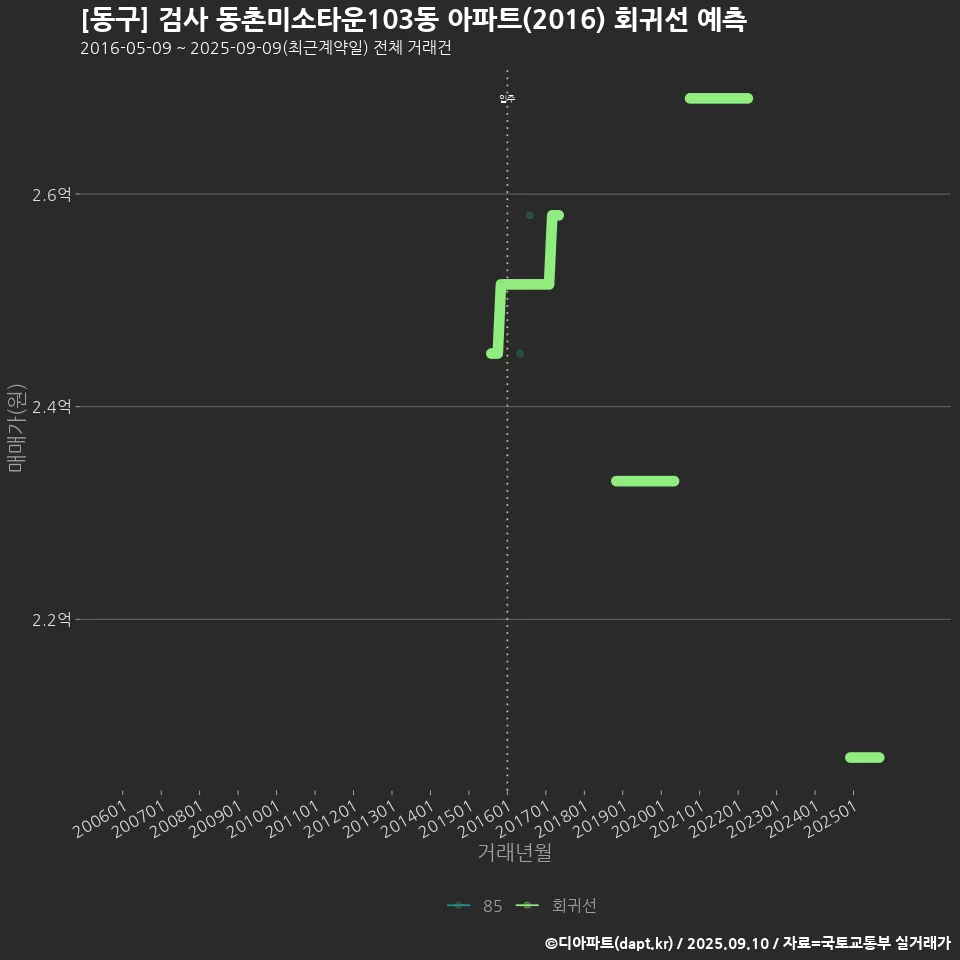 [동구] 검사 동촌미소타운103동 아파트(2016) 회귀선 예측