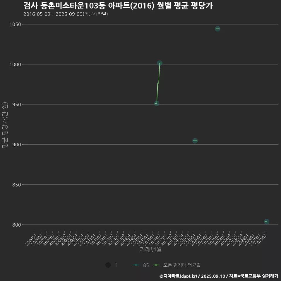 검사 동촌미소타운103동 아파트(2016) 월별 평균 평당가