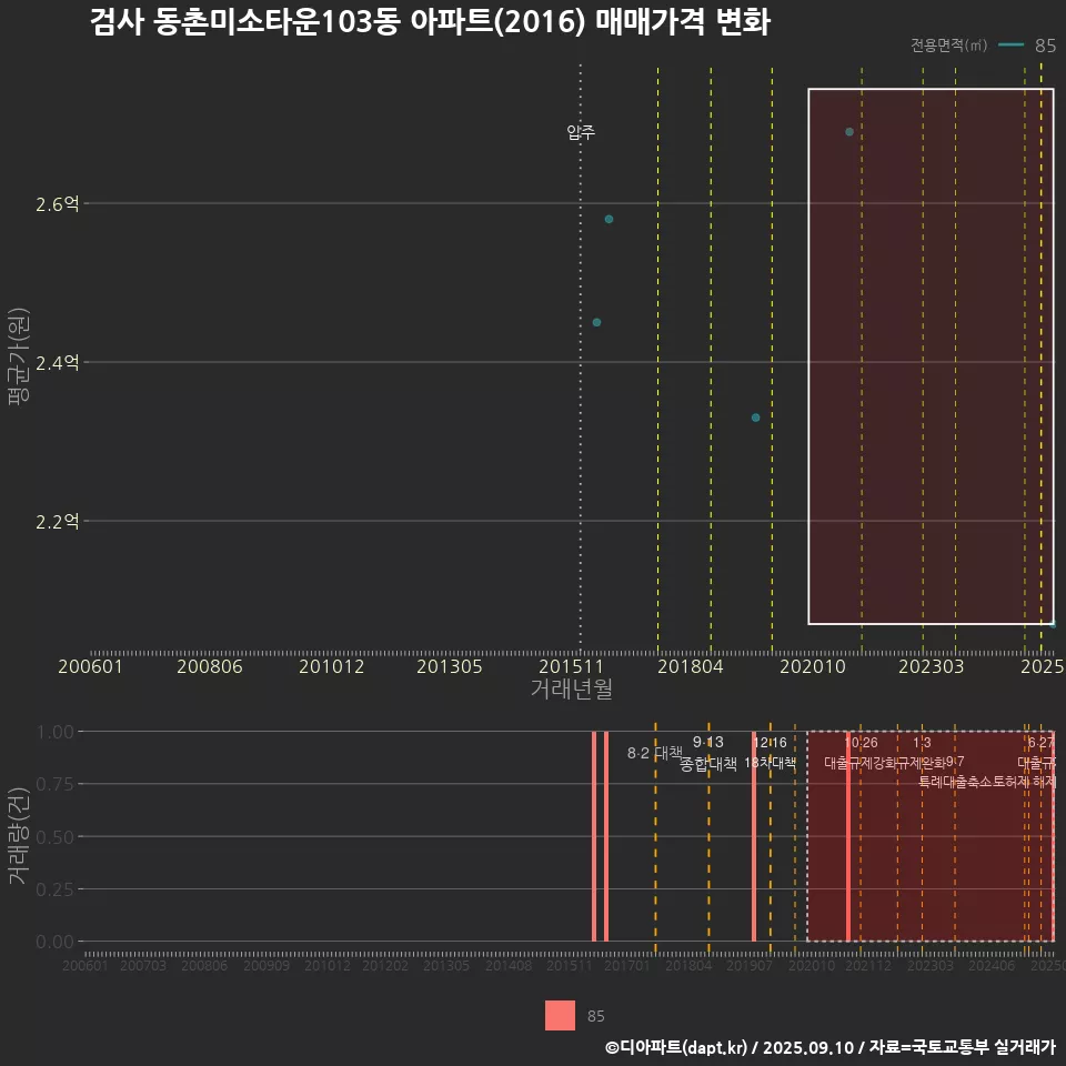 검사 동촌미소타운103동 아파트(2016) 매매가격 변화