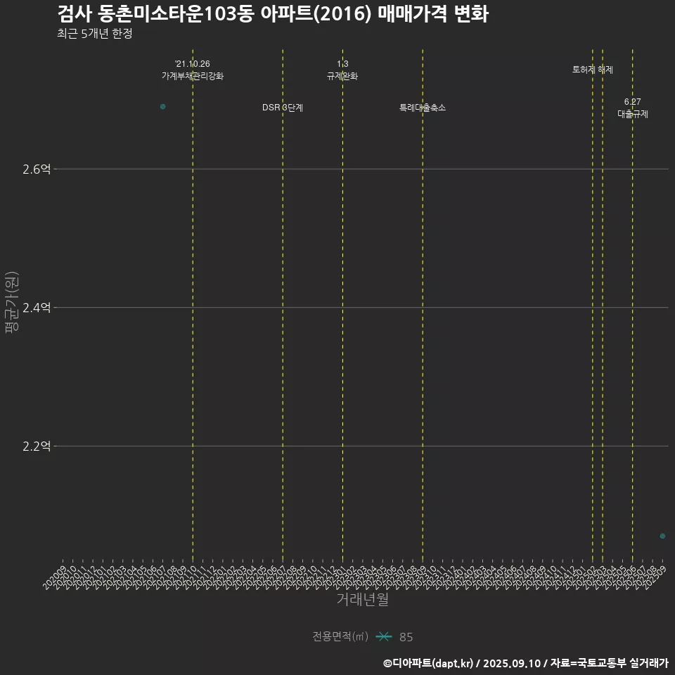 검사 동촌미소타운103동 아파트(2016) 매매가격 변화