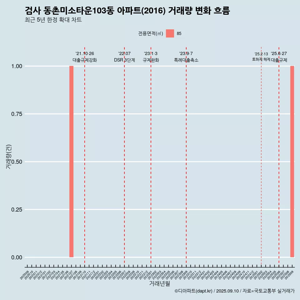 검사 동촌미소타운103동 아파트(2016) 거래량 변화 흐름