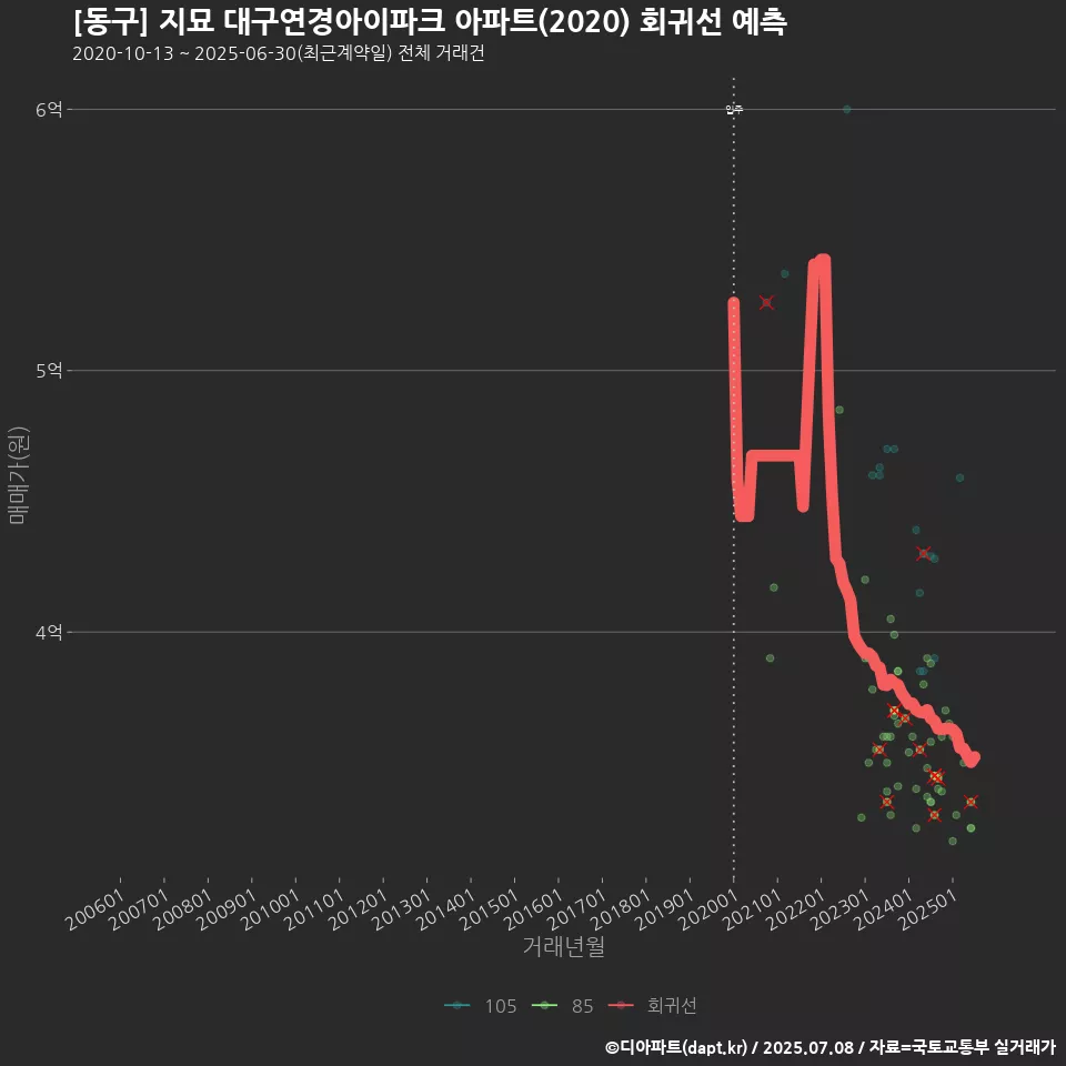 [동구] 지묘 대구연경아이파크 아파트(2020) 회귀선 예측