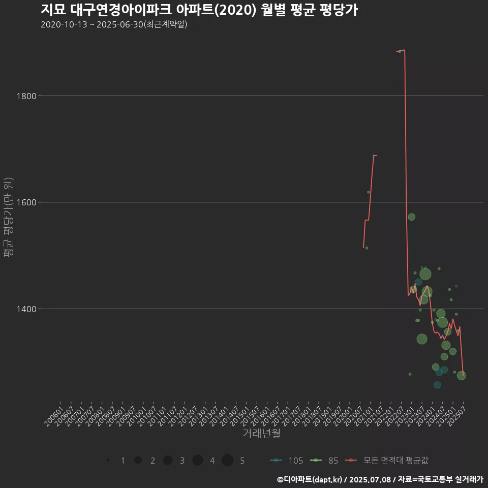 지묘 대구연경아이파크 아파트(2020) 월별 평균 평당가