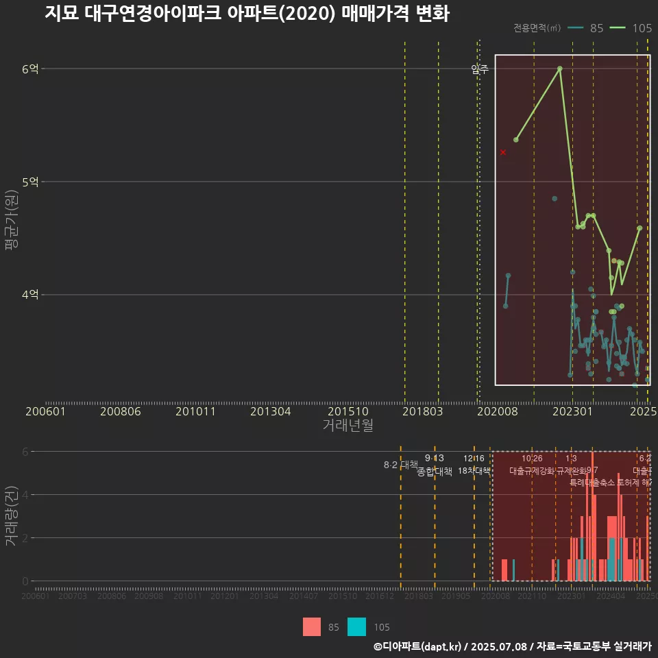 지묘 대구연경아이파크 아파트(2020) 매매가격 변화
