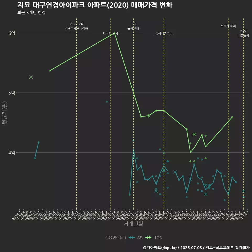 지묘 대구연경아이파크 아파트(2020) 매매가격 변화