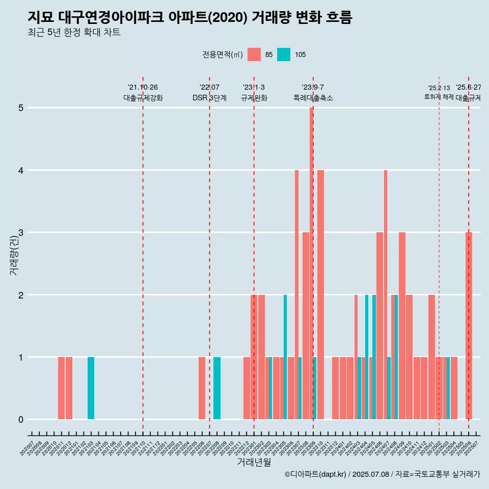 지묘 대구연경아이파크 아파트(2020) 거래량 변화 흐름