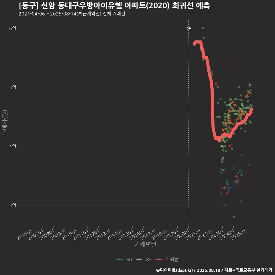 [동구] 신암 동대구우방아이유쉘 아파트(2020) 회귀선 예측