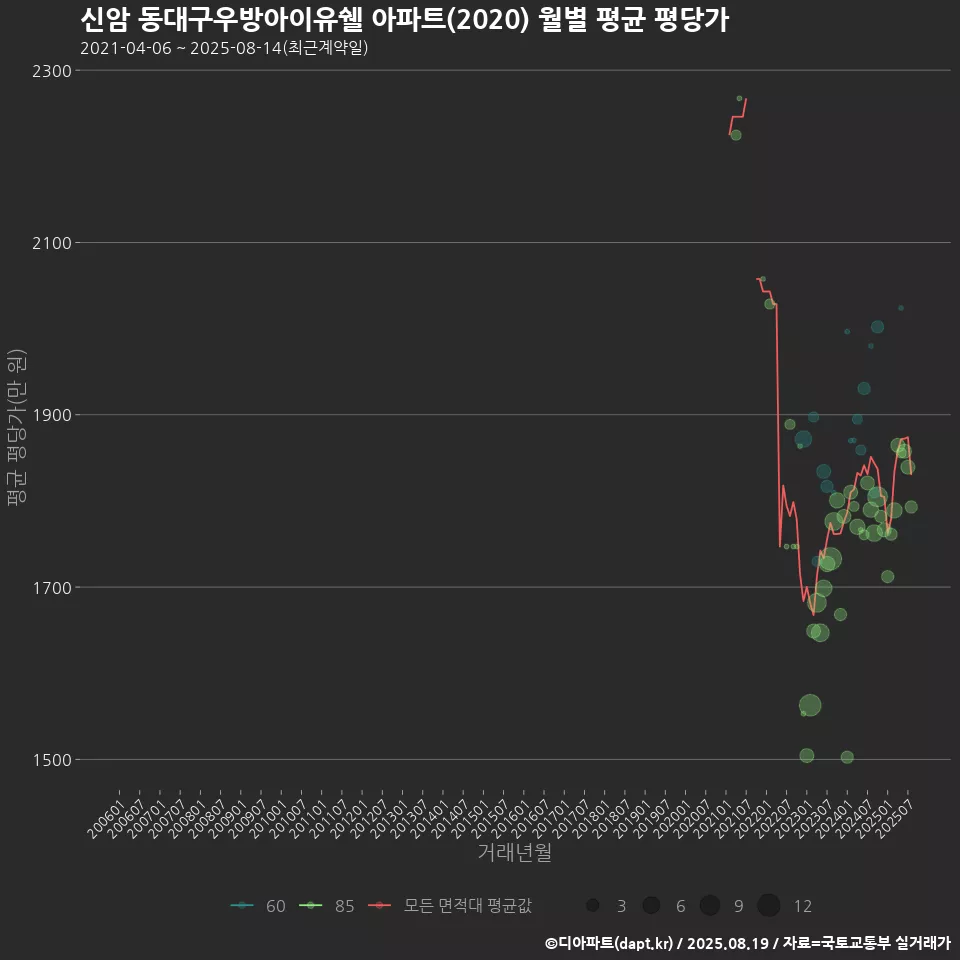 신암 동대구우방아이유쉘 아파트(2020) 월별 평균 평당가