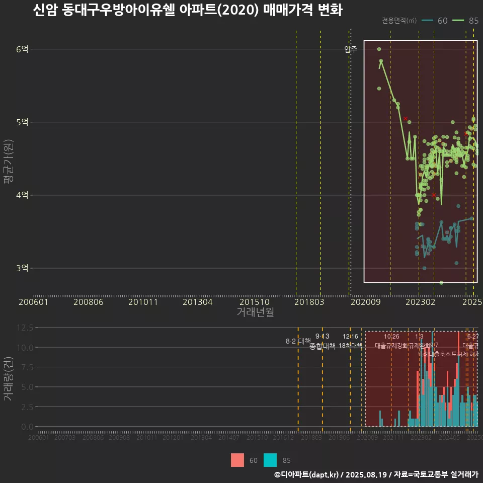 신암 동대구우방아이유쉘 아파트(2020) 매매가격 변화