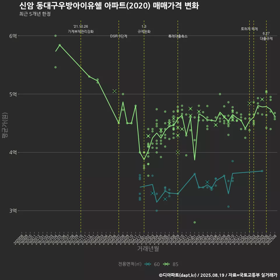 신암 동대구우방아이유쉘 아파트(2020) 매매가격 변화