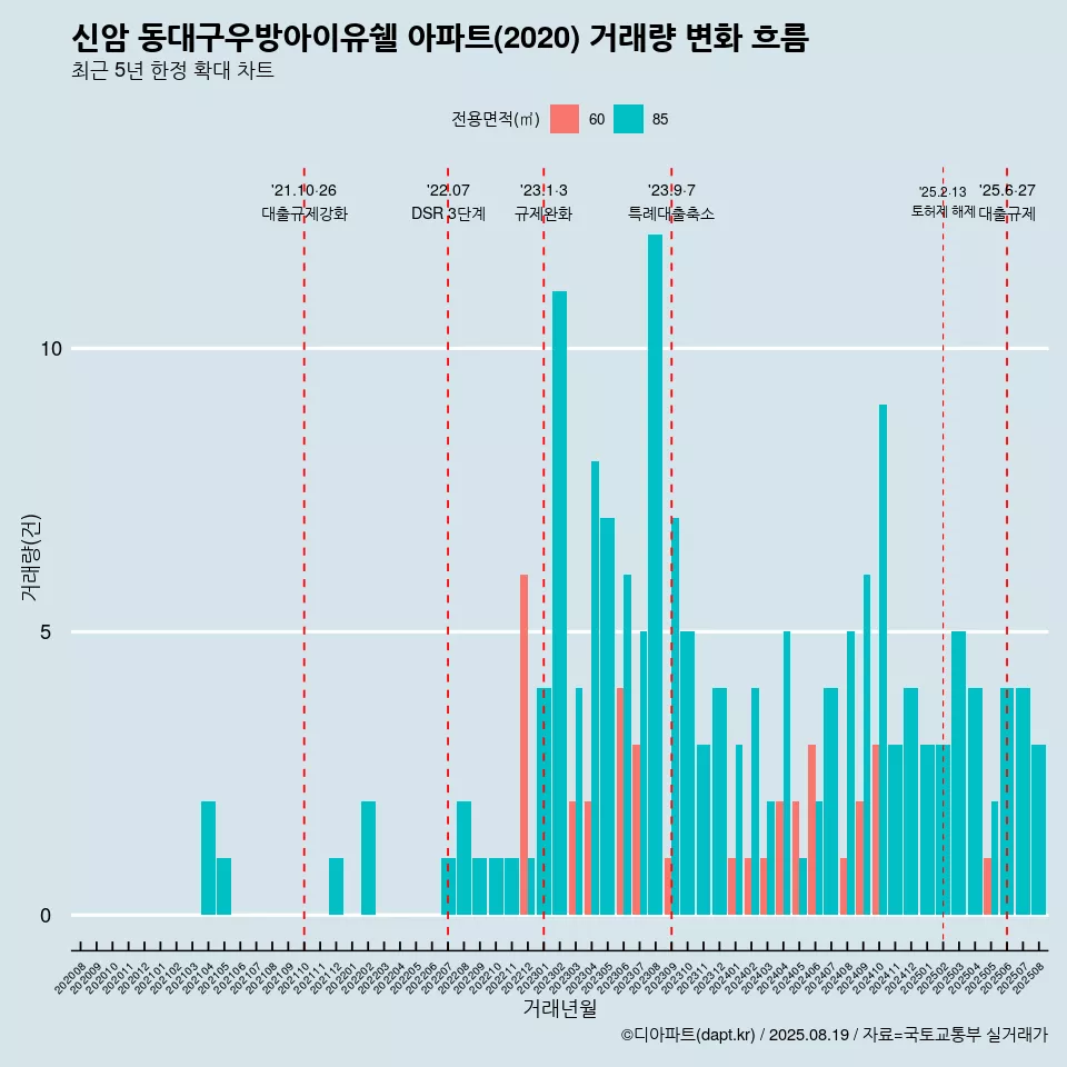 신암 동대구우방아이유쉘 아파트(2020) 거래량 변화 흐름