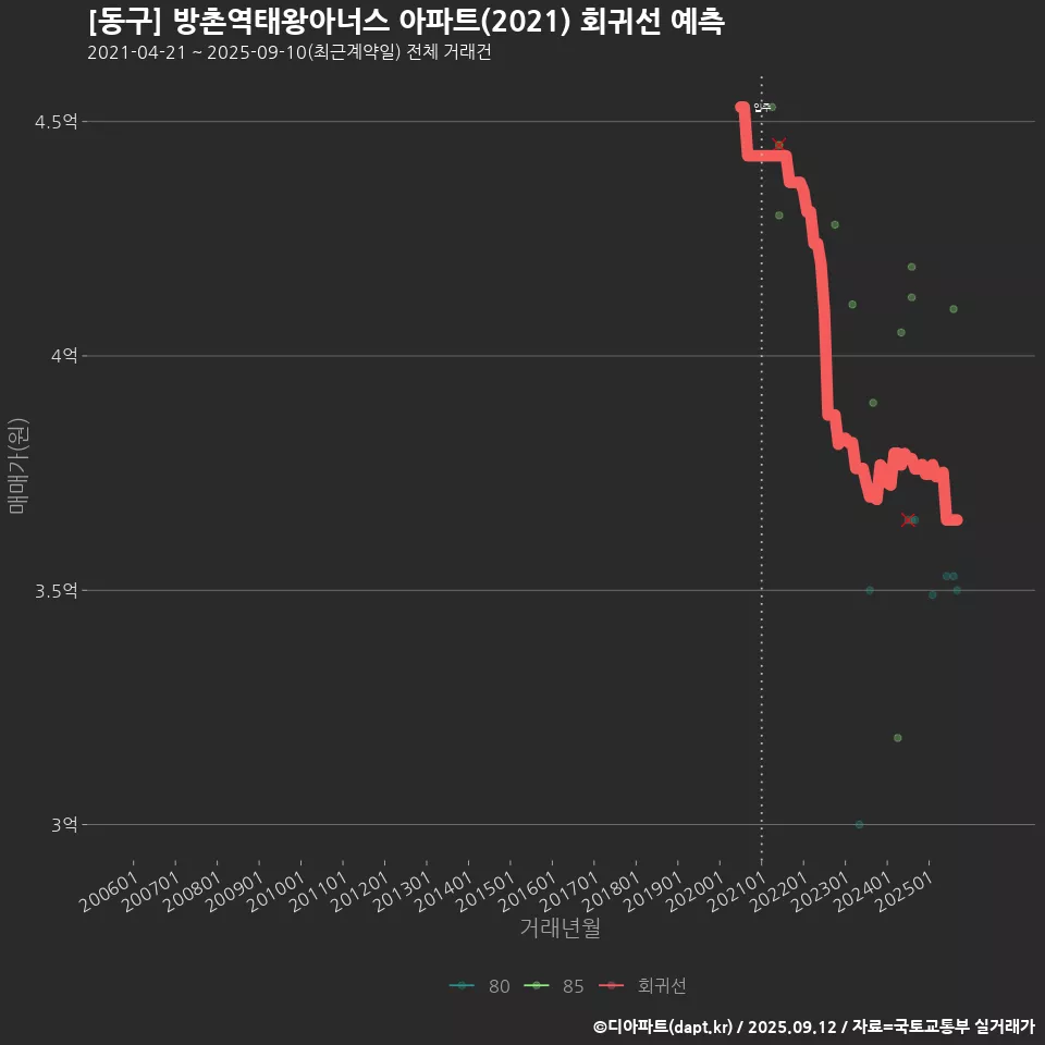 [동구] 방촌역태왕아너스 아파트(2021) 회귀선 예측
