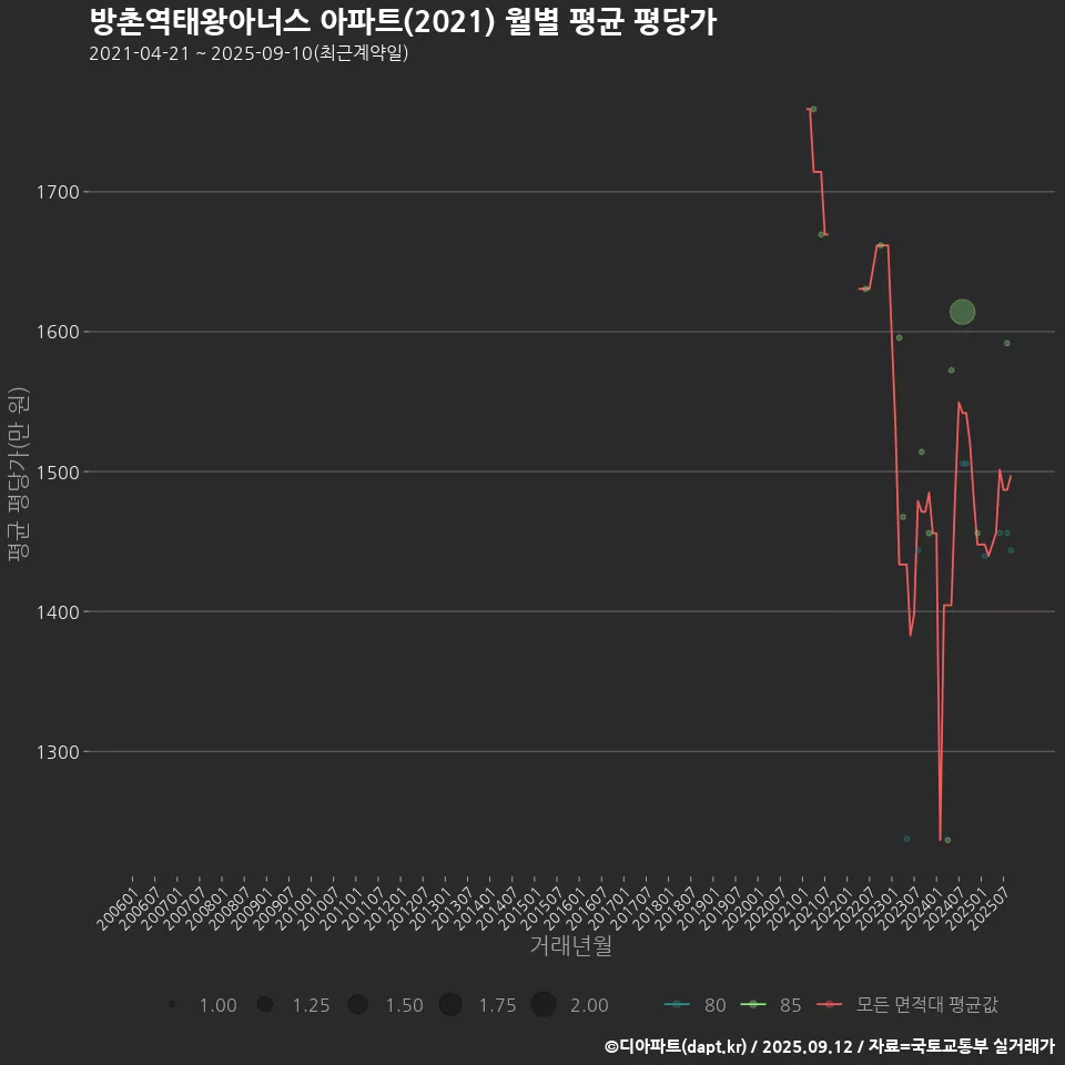 방촌역태왕아너스 아파트(2021) 월별 평균 평당가