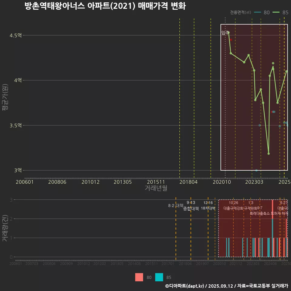 방촌역태왕아너스 아파트(2021) 매매가격 변화